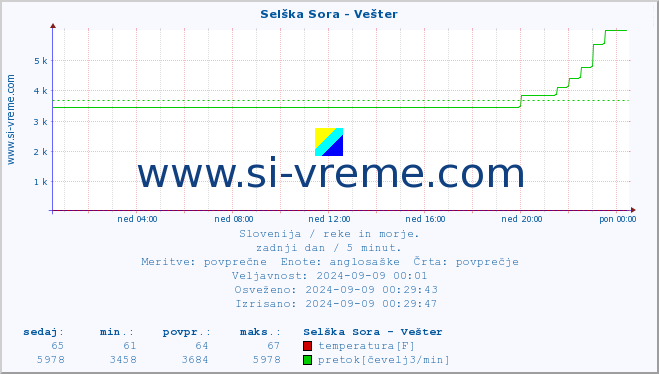 POVPREČJE :: Selška Sora - Vešter :: temperatura | pretok | višina :: zadnji dan / 5 minut.