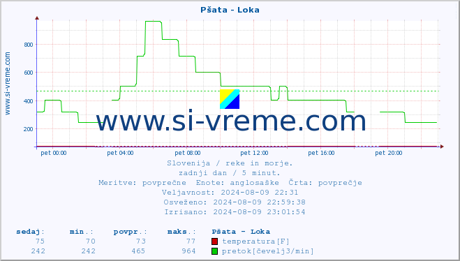 POVPREČJE :: Pšata - Loka :: temperatura | pretok | višina :: zadnji dan / 5 minut.