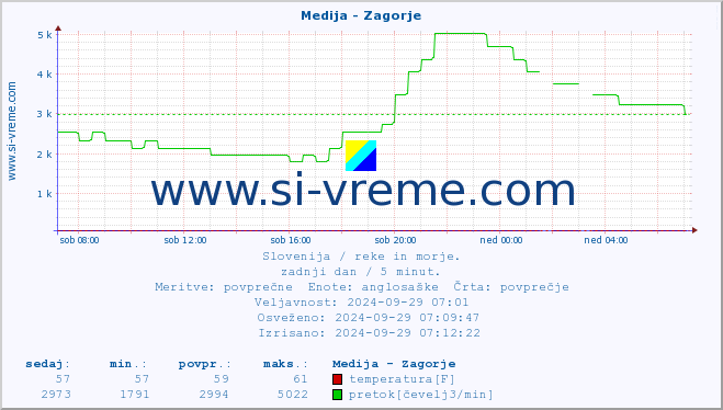 POVPREČJE :: Medija - Zagorje :: temperatura | pretok | višina :: zadnji dan / 5 minut.