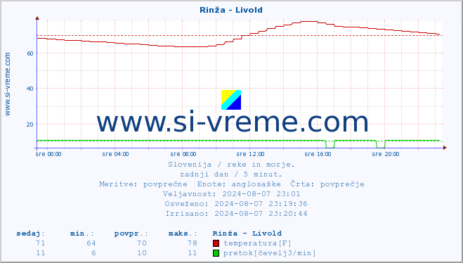 POVPREČJE :: Rinža - Livold :: temperatura | pretok | višina :: zadnji dan / 5 minut.