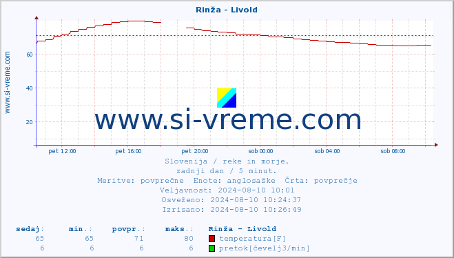 POVPREČJE :: Rinža - Livold :: temperatura | pretok | višina :: zadnji dan / 5 minut.