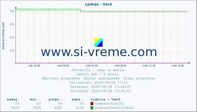 POVPREČJE :: Ljubija - Verd :: temperatura | pretok | višina :: zadnji dan / 5 minut.