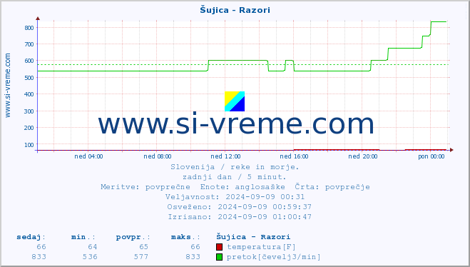 POVPREČJE :: Šujica - Razori :: temperatura | pretok | višina :: zadnji dan / 5 minut.