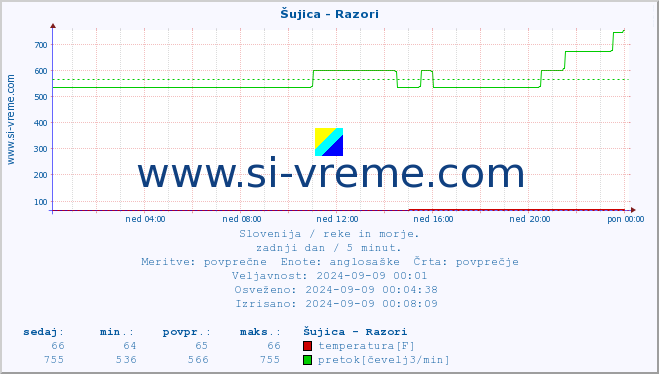 POVPREČJE :: Šujica - Razori :: temperatura | pretok | višina :: zadnji dan / 5 minut.