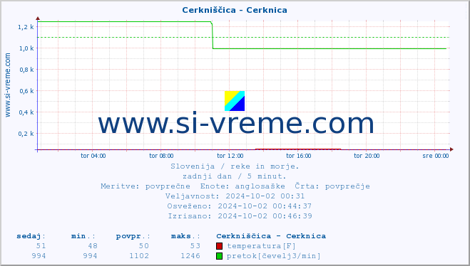 POVPREČJE :: Cerkniščica - Cerknica :: temperatura | pretok | višina :: zadnji dan / 5 minut.