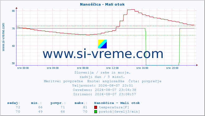 POVPREČJE :: Nanoščica - Mali otok :: temperatura | pretok | višina :: zadnji dan / 5 minut.