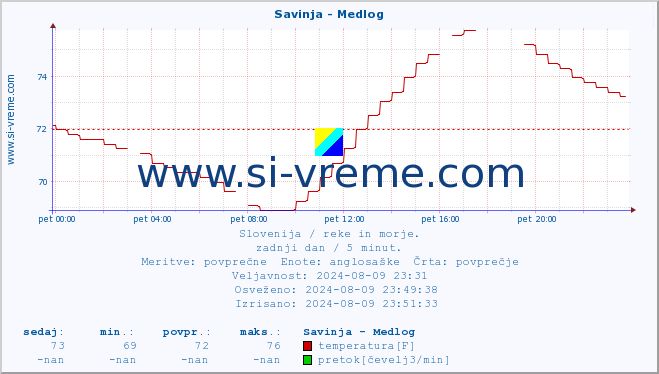 POVPREČJE :: Savinja - Medlog :: temperatura | pretok | višina :: zadnji dan / 5 minut.