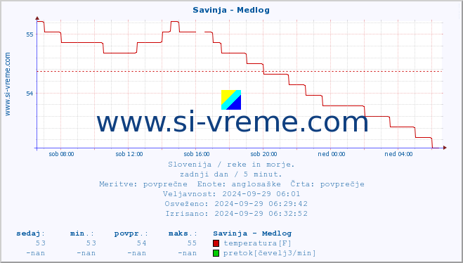 POVPREČJE :: Savinja - Medlog :: temperatura | pretok | višina :: zadnji dan / 5 minut.