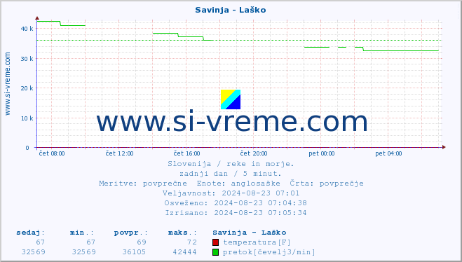 POVPREČJE :: Savinja - Laško :: temperatura | pretok | višina :: zadnji dan / 5 minut.