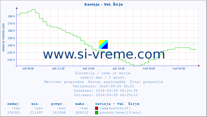 POVPREČJE :: Savinja - Vel. Širje :: temperatura | pretok | višina :: zadnji dan / 5 minut.