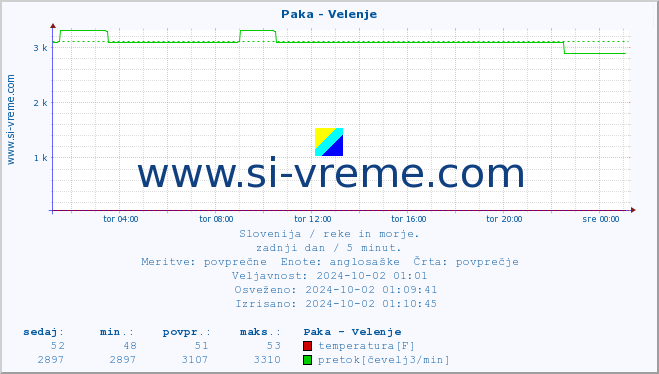 POVPREČJE :: Paka - Velenje :: temperatura | pretok | višina :: zadnji dan / 5 minut.