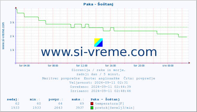 POVPREČJE :: Paka - Šoštanj :: temperatura | pretok | višina :: zadnji dan / 5 minut.