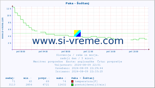 POVPREČJE :: Paka - Šoštanj :: temperatura | pretok | višina :: zadnji dan / 5 minut.