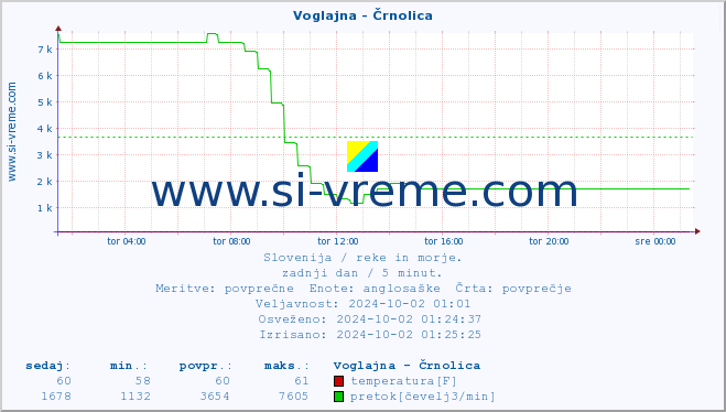 POVPREČJE :: Voglajna - Črnolica :: temperatura | pretok | višina :: zadnji dan / 5 minut.