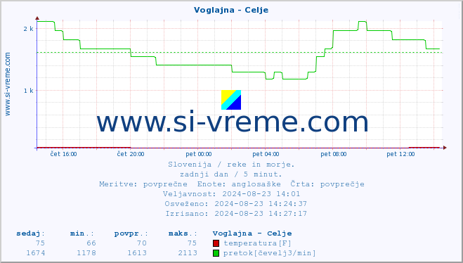 POVPREČJE :: Voglajna - Celje :: temperatura | pretok | višina :: zadnji dan / 5 minut.