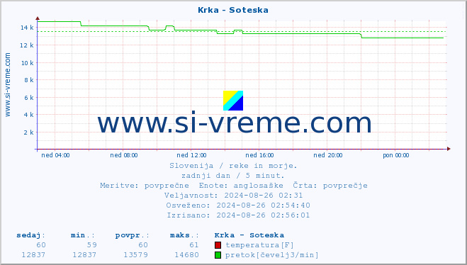 POVPREČJE :: Krka - Soteska :: temperatura | pretok | višina :: zadnji dan / 5 minut.