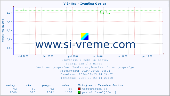 POVPREČJE :: Višnjica - Ivančna Gorica :: temperatura | pretok | višina :: zadnji dan / 5 minut.