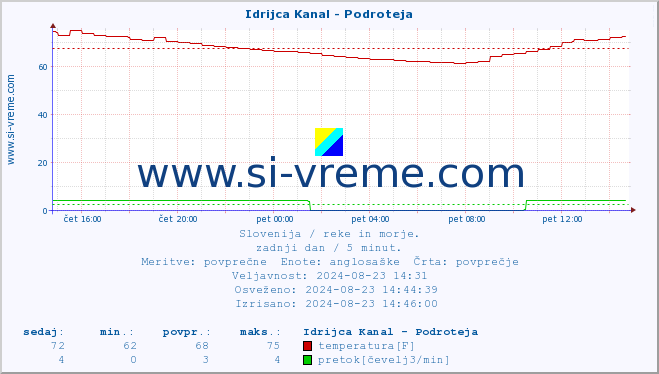 POVPREČJE :: Idrijca Kanal - Podroteja :: temperatura | pretok | višina :: zadnji dan / 5 minut.