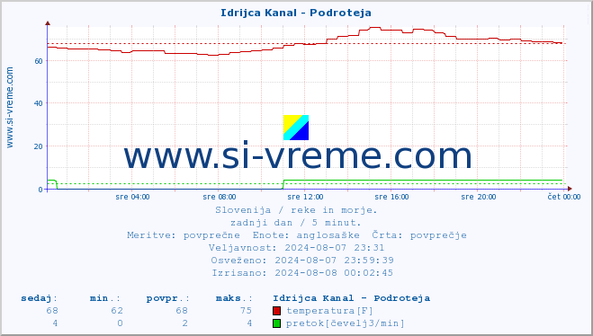 POVPREČJE :: Idrijca Kanal - Podroteja :: temperatura | pretok | višina :: zadnji dan / 5 minut.