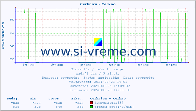 POVPREČJE :: Cerknica - Cerkno :: temperatura | pretok | višina :: zadnji dan / 5 minut.