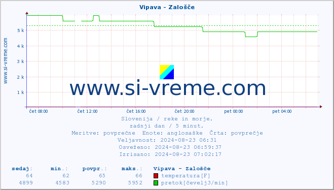 POVPREČJE :: Vipava - Zalošče :: temperatura | pretok | višina :: zadnji dan / 5 minut.