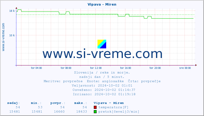 POVPREČJE :: Vipava - Miren :: temperatura | pretok | višina :: zadnji dan / 5 minut.