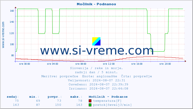 POVPREČJE :: Močilnik - Podnanos :: temperatura | pretok | višina :: zadnji dan / 5 minut.