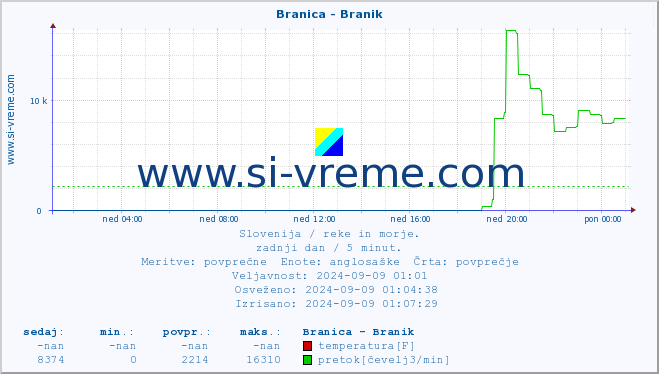 POVPREČJE :: Branica - Branik :: temperatura | pretok | višina :: zadnji dan / 5 minut.