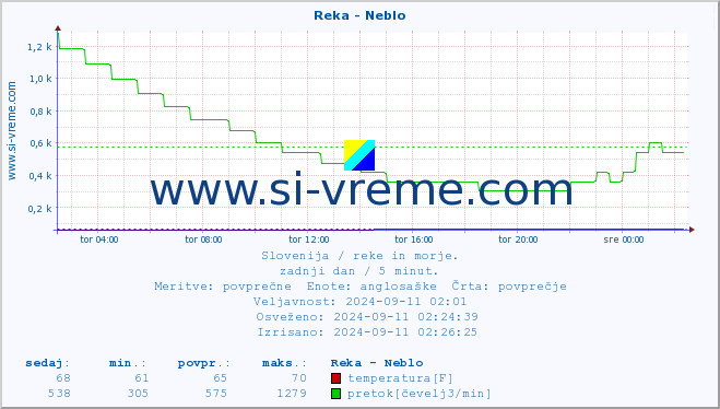 POVPREČJE :: Reka - Neblo :: temperatura | pretok | višina :: zadnji dan / 5 minut.