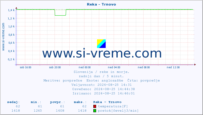 POVPREČJE :: Reka - Trnovo :: temperatura | pretok | višina :: zadnji dan / 5 minut.