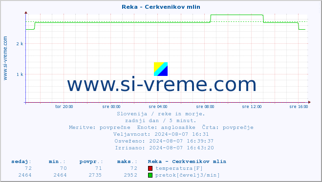 POVPREČJE :: Reka - Cerkvenikov mlin :: temperatura | pretok | višina :: zadnji dan / 5 minut.