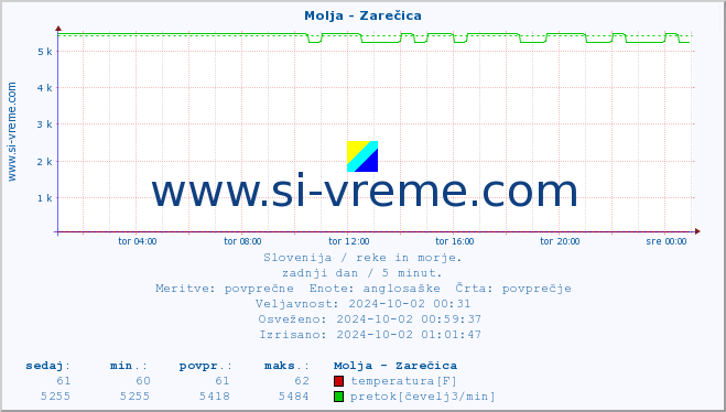 POVPREČJE :: Molja - Zarečica :: temperatura | pretok | višina :: zadnji dan / 5 minut.