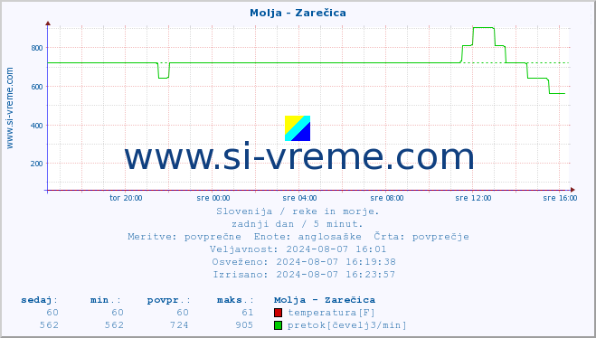 POVPREČJE :: Molja - Zarečica :: temperatura | pretok | višina :: zadnji dan / 5 minut.