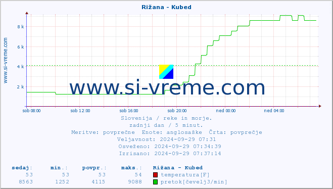 POVPREČJE :: Rižana - Kubed :: temperatura | pretok | višina :: zadnji dan / 5 minut.