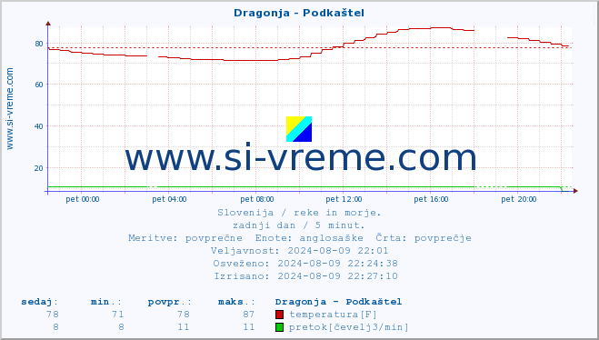 POVPREČJE :: Dragonja - Podkaštel :: temperatura | pretok | višina :: zadnji dan / 5 minut.