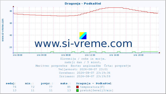 POVPREČJE :: Dragonja - Podkaštel :: temperatura | pretok | višina :: zadnji dan / 5 minut.