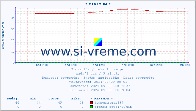 POVPREČJE :: * MINIMUM * :: temperatura | pretok | višina :: zadnji dan / 5 minut.