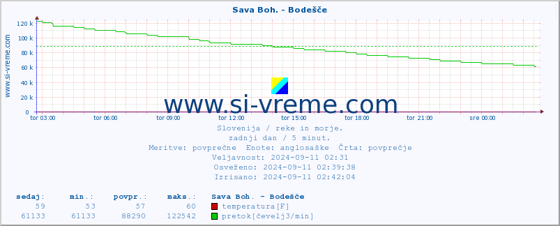 POVPREČJE :: Sava Boh. - Bodešče :: temperatura | pretok | višina :: zadnji dan / 5 minut.