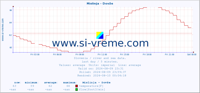  :: Mislinja - Dovže :: temperature | flow | height :: last day / 5 minutes.