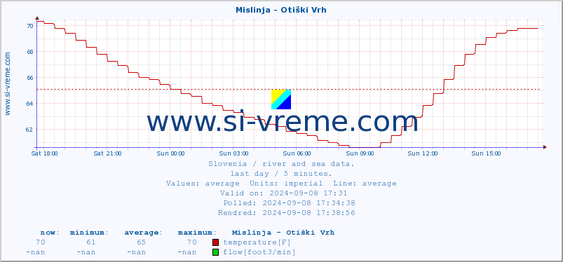  :: Mislinja - Otiški Vrh :: temperature | flow | height :: last day / 5 minutes.