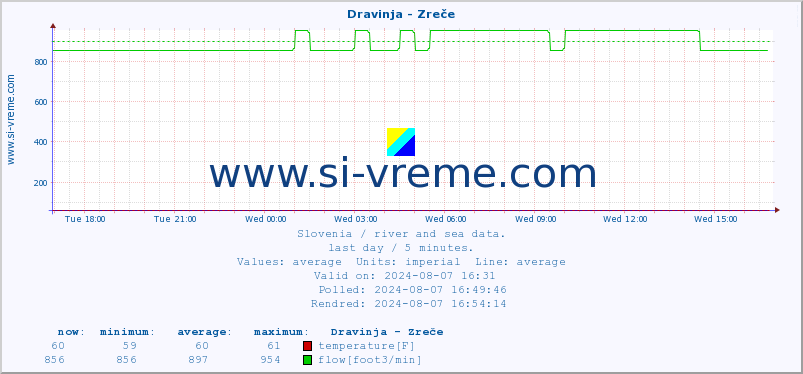  :: Dravinja - Zreče :: temperature | flow | height :: last day / 5 minutes.