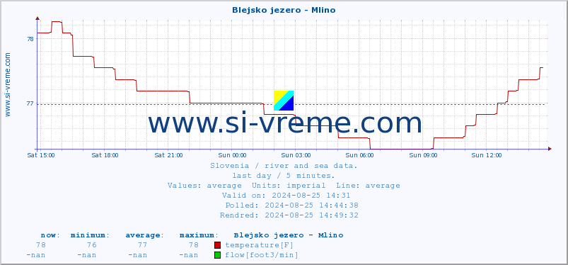  :: Blejsko jezero - Mlino :: temperature | flow | height :: last day / 5 minutes.