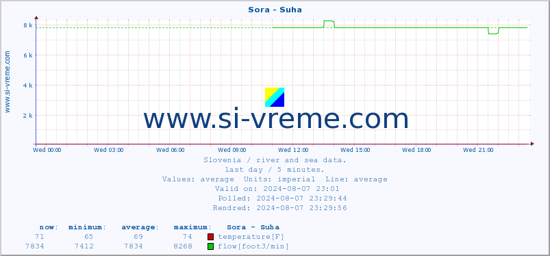  :: Sora - Suha :: temperature | flow | height :: last day / 5 minutes.