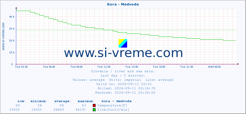  :: Sora - Medvode :: temperature | flow | height :: last day / 5 minutes.