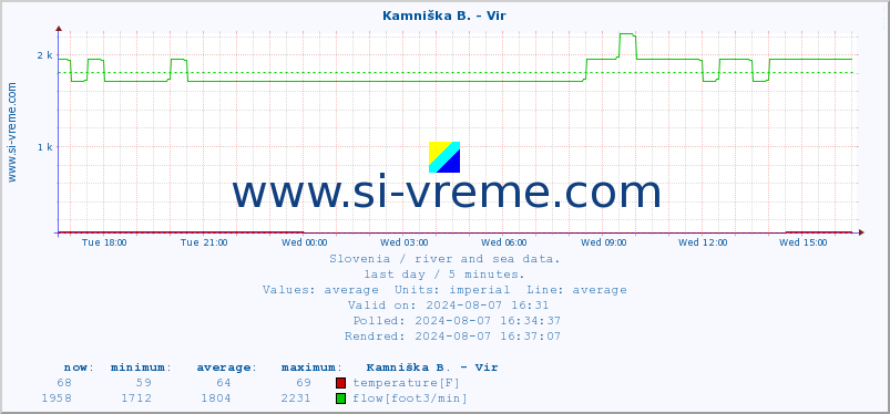  :: Kamniška B. - Vir :: temperature | flow | height :: last day / 5 minutes.