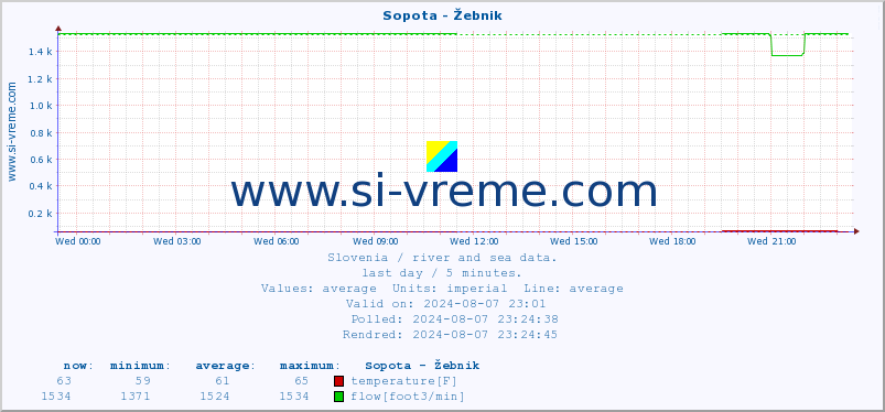  :: Sopota - Žebnik :: temperature | flow | height :: last day / 5 minutes.