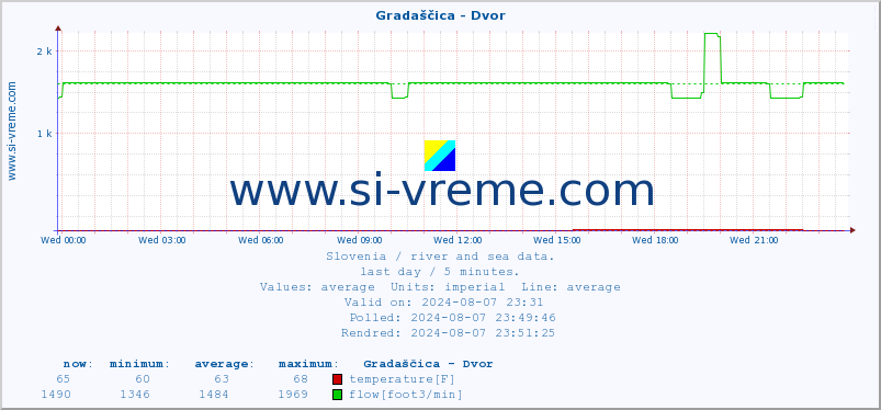  :: Gradaščica - Dvor :: temperature | flow | height :: last day / 5 minutes.