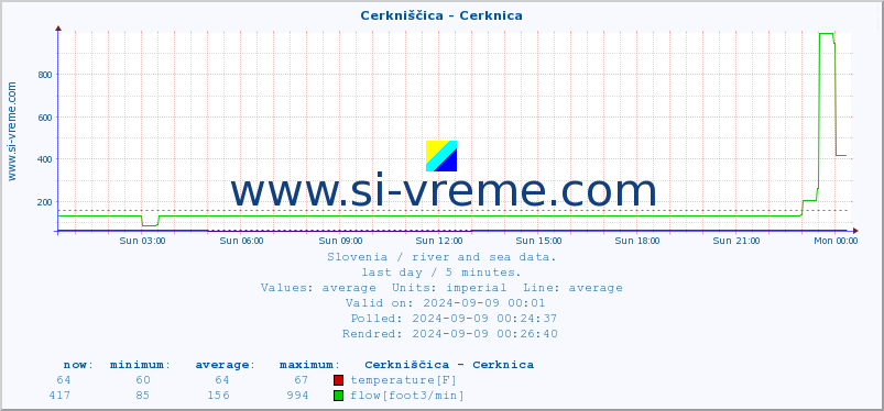  :: Cerkniščica - Cerknica :: temperature | flow | height :: last day / 5 minutes.