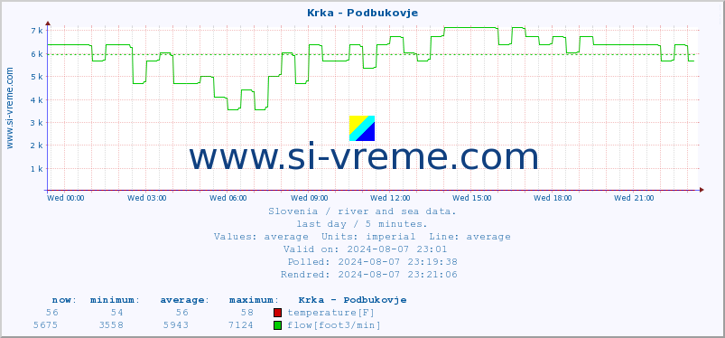  :: Krka - Podbukovje :: temperature | flow | height :: last day / 5 minutes.