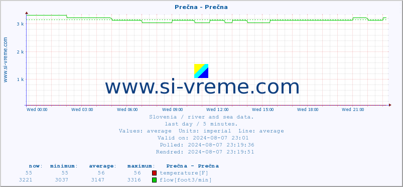  :: Prečna - Prečna :: temperature | flow | height :: last day / 5 minutes.